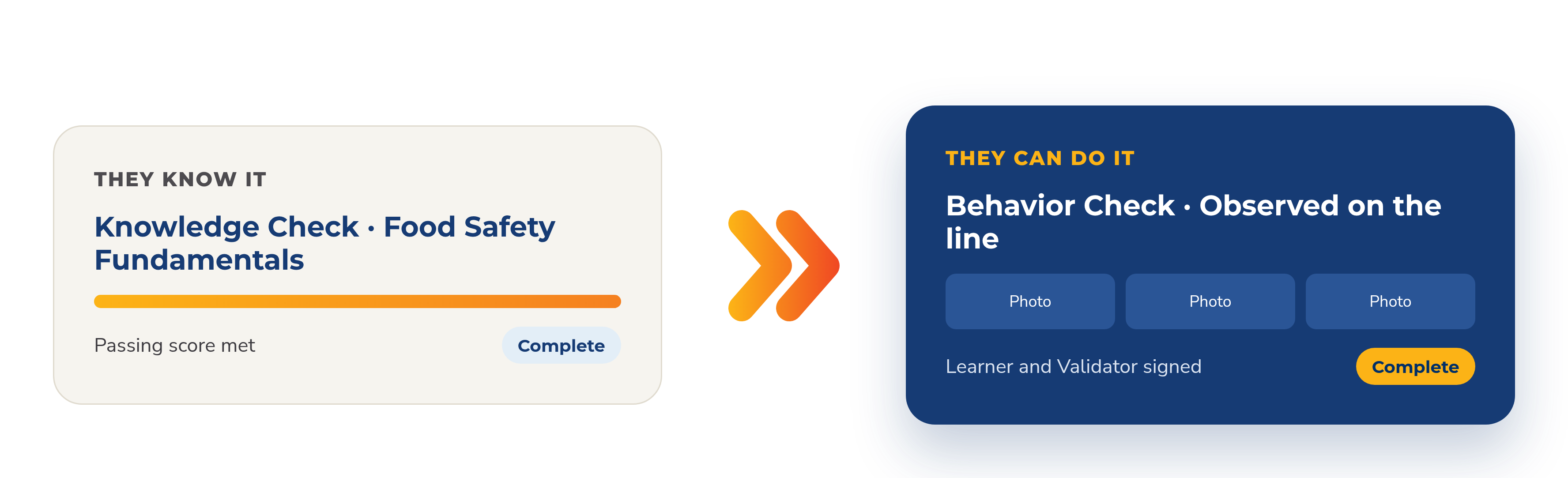 A completed Knowledge Check card, then chevrons, then a completed Behavior Check card signed by the learner and Validator