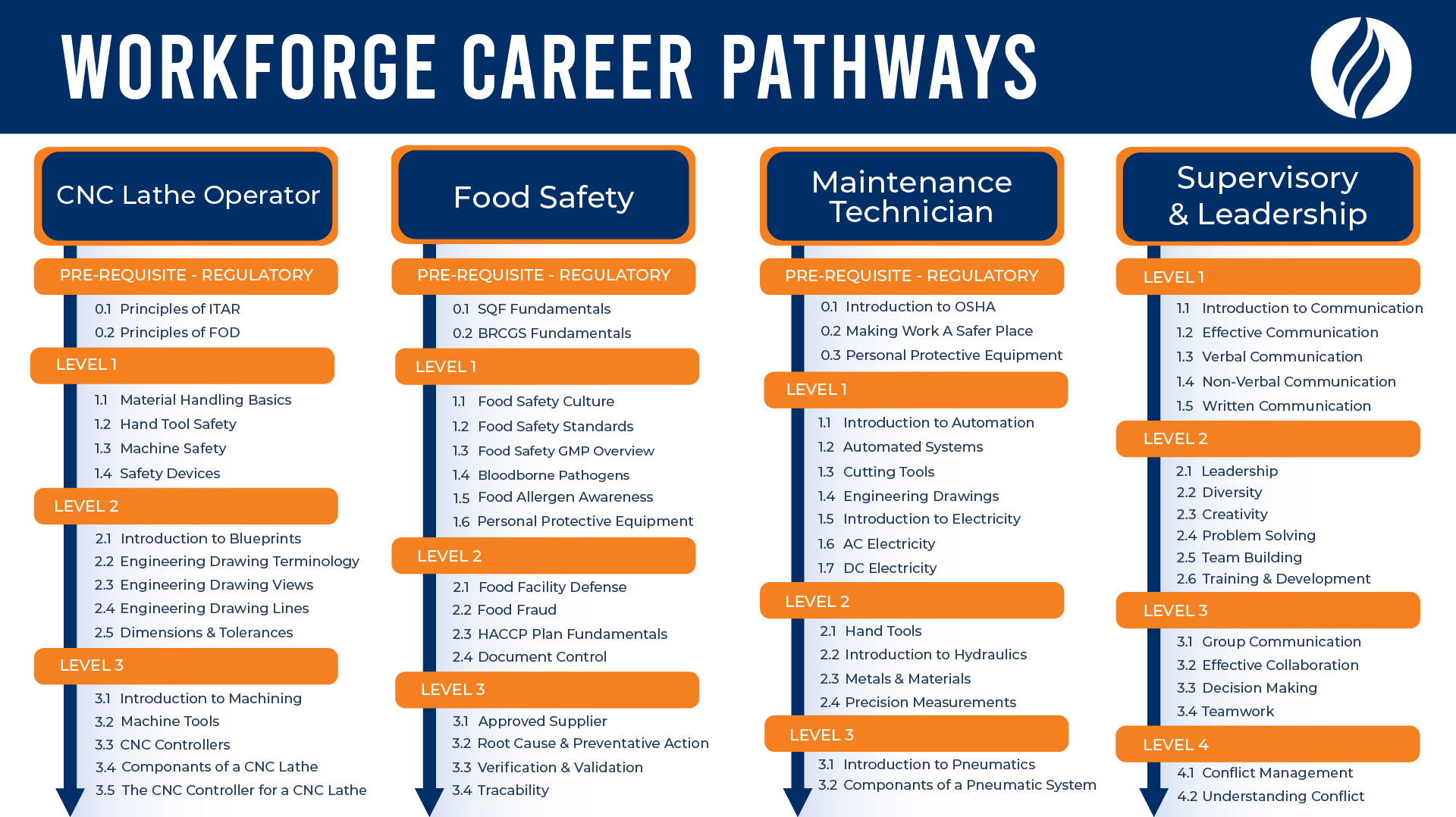 WorkForge Career Pathways