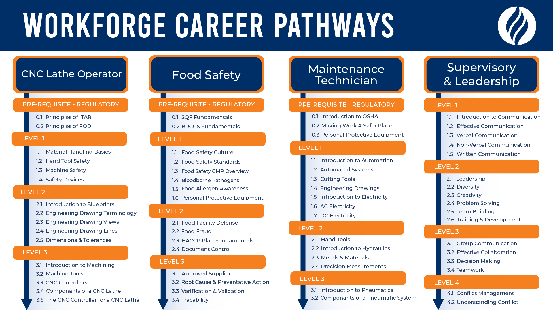 WorkForge Career Pathways WorkForge Career Pathways